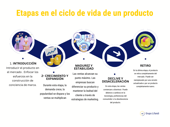 ciclo de vida de un producto